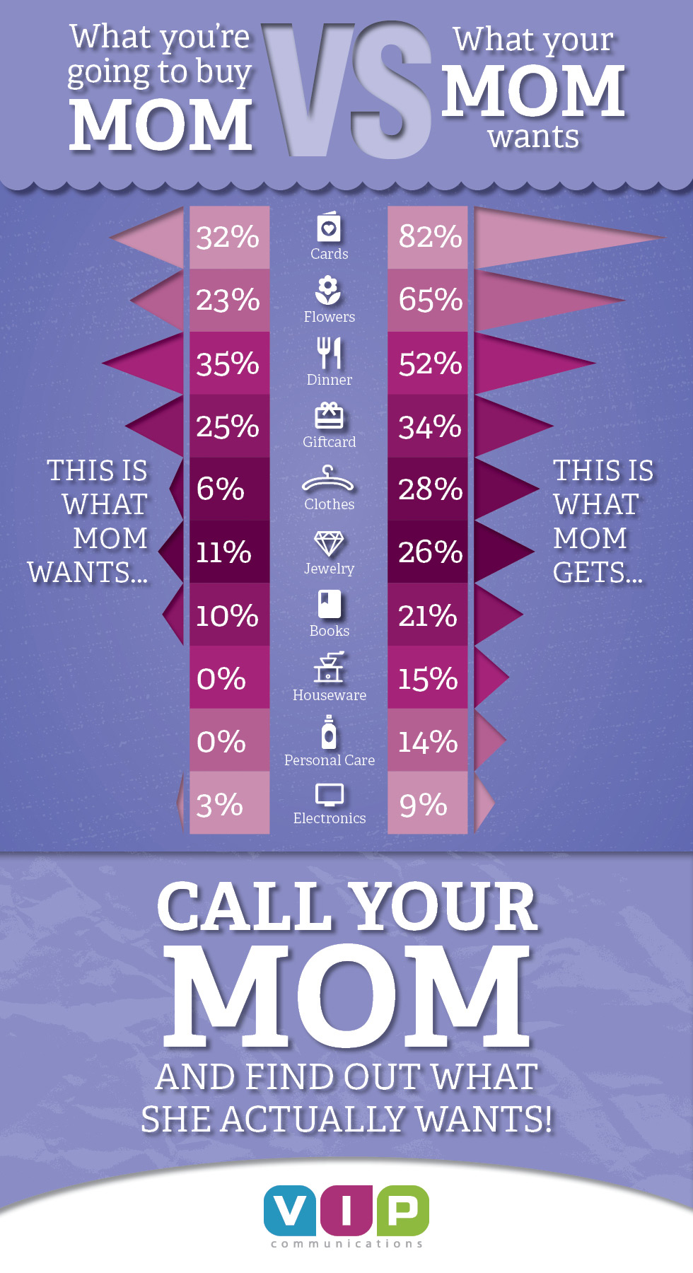 Mother's Day Infographic - What Your Mom Wants